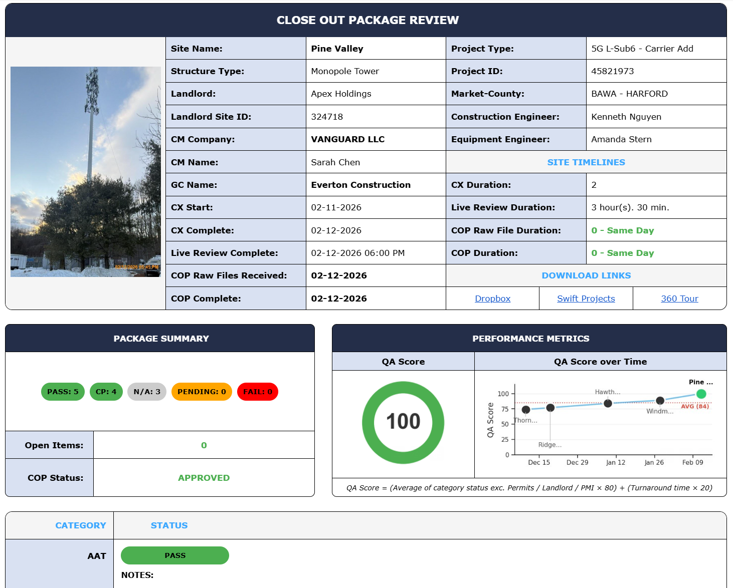 Ontel Close-Out Package Review scorecard with QA score of 100 and performance metrics