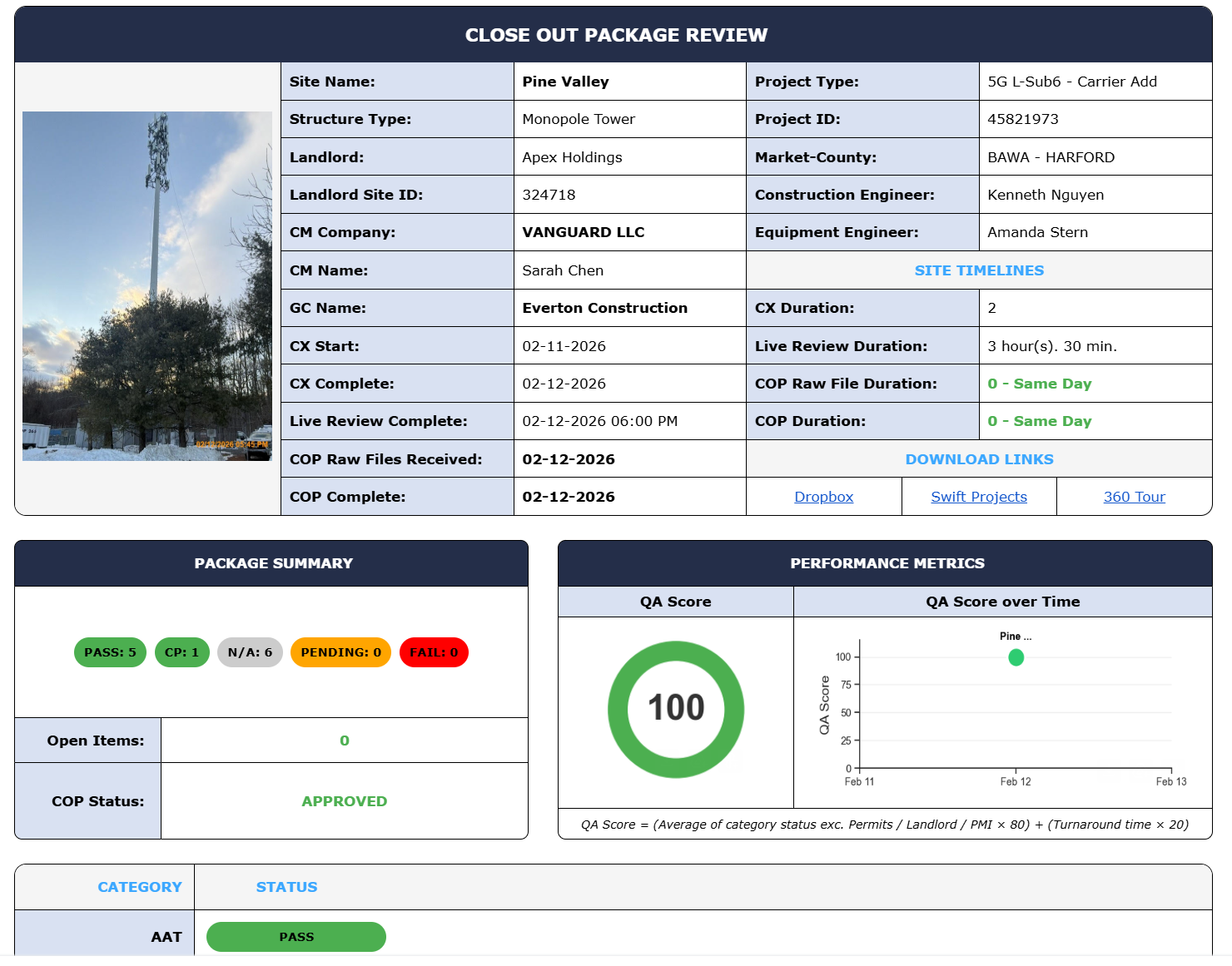 Swift closeout package review interface showing QA score and site documentation