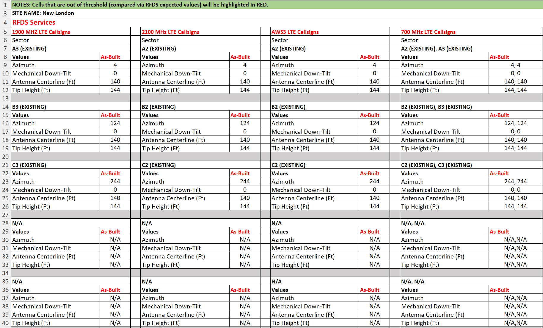RFDS expected values summary table showing azimuth, downtilt, centerline and tip height for all sectors