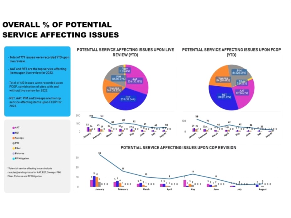 Overall % of Potential Service Affecting Issues report with pie charts and monthly trend lines for live review and FCOP